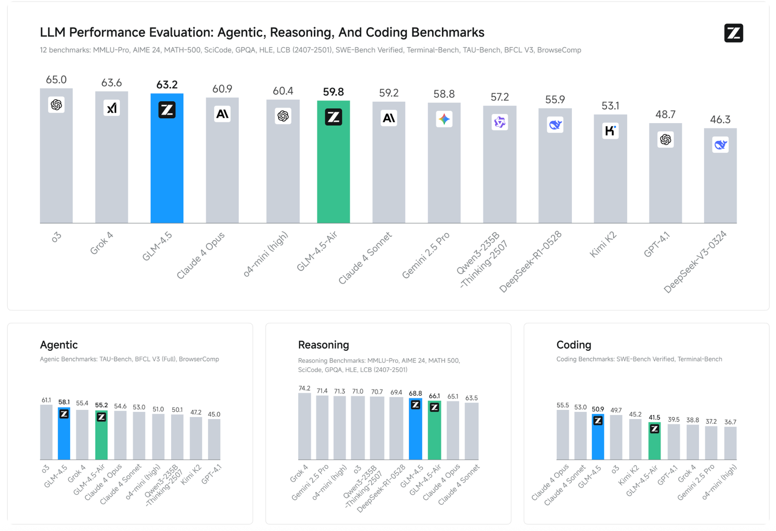 Zhipu AI Just Released GLM-4.5 Series: Redefining Open-Source Agentic AI with Hybrid Reasoning