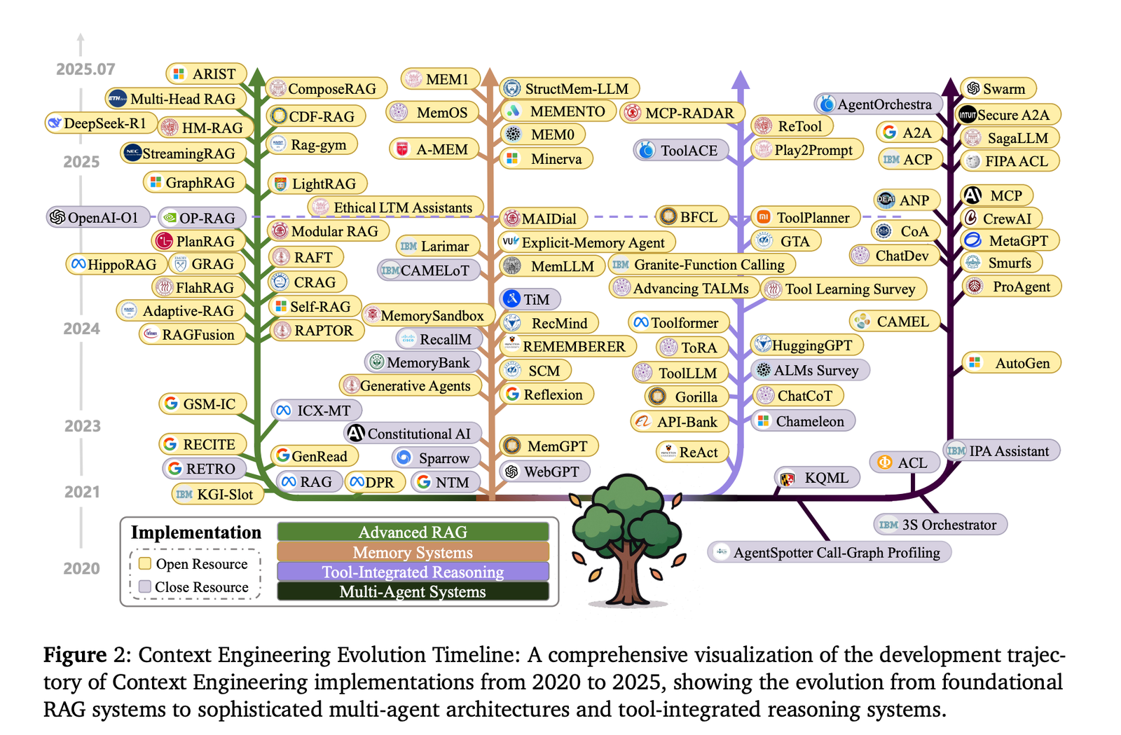 A Technical Roadmap to Context Engineering in LLMs: Mechanisms, Benchmarks, and Open Challenges