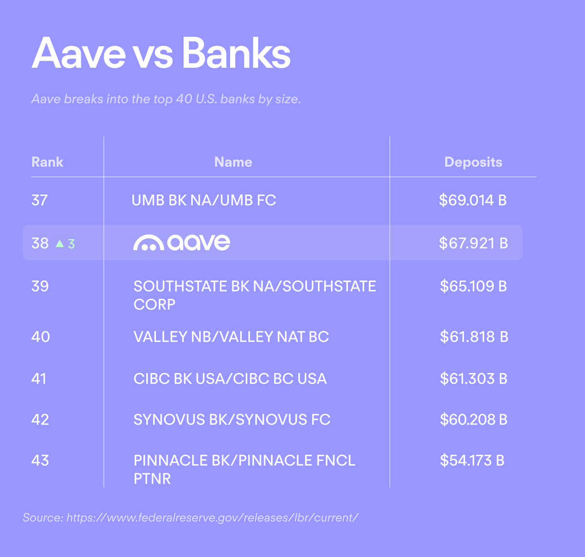 Aave is among the top 40 banks in the US by asset size. Source: Kolten