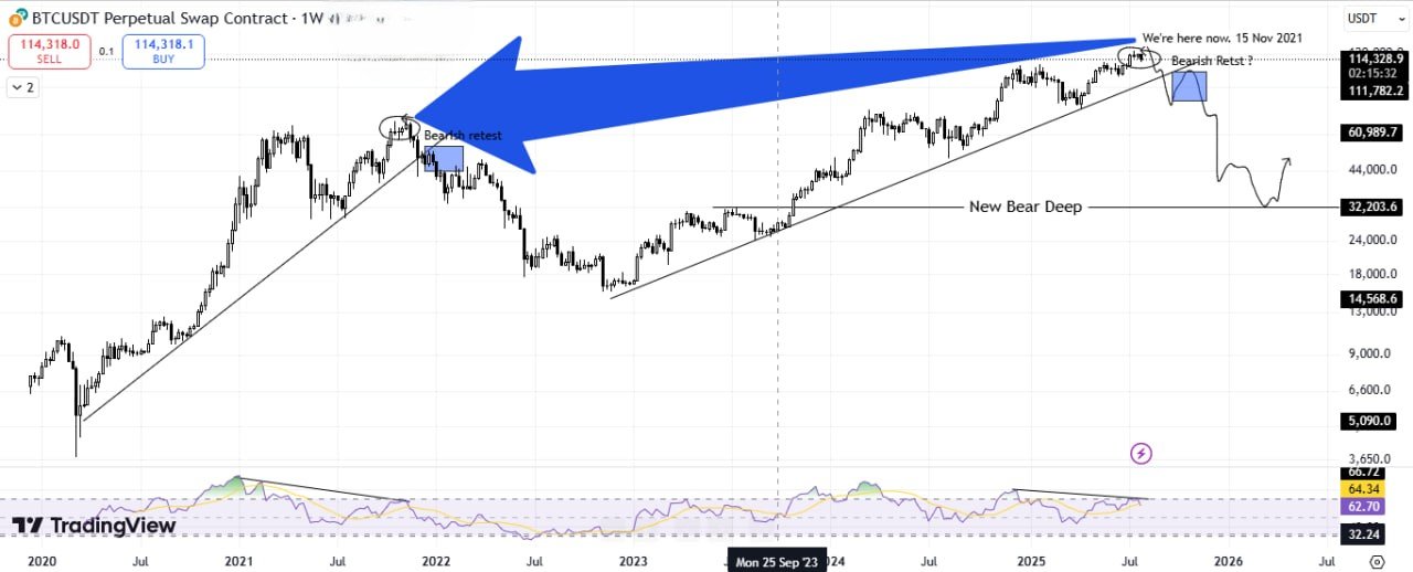Bitcoin Price and RSI Divergence. Source: Onur Barik