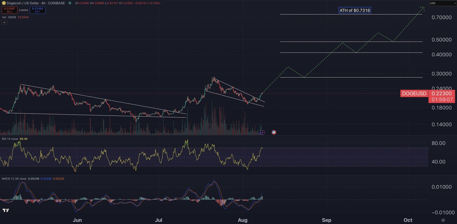 Dogecoin price prediction chart.