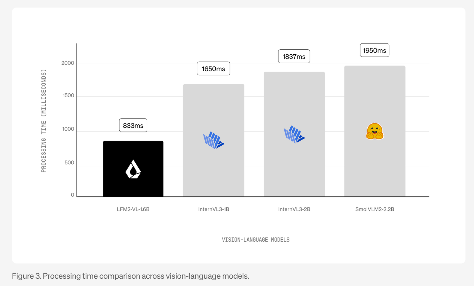 Liquid AI Releases LFM2-VL: Super-Fast, Open-Weight Vision-Language Models Designed for Low-Latency and Device-Aware Deployment