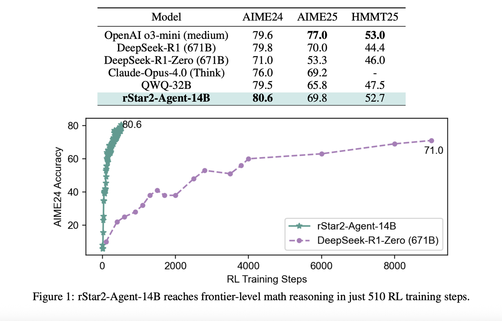 Microsoft AI Introduces rStar2-Agent: A 14B Math Reasoning Model Trained with Agentic Reinforcement Learning to Achieve Frontier-Level Performance