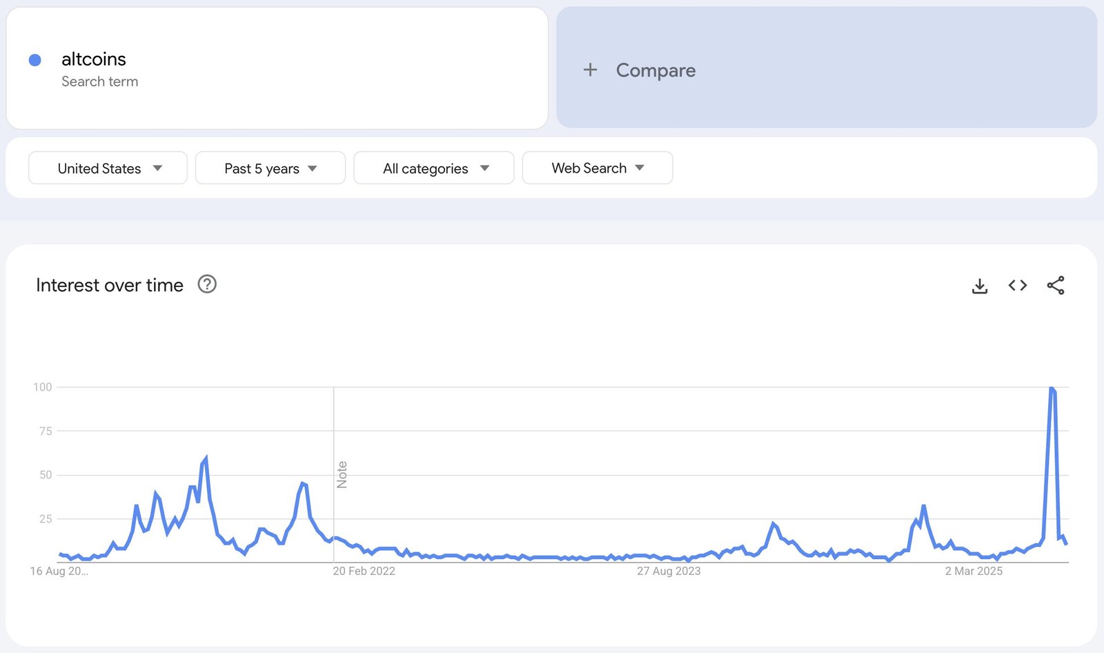 Search Trends For "altcoins" Over The Past 90 Days. Source: Google Trends
