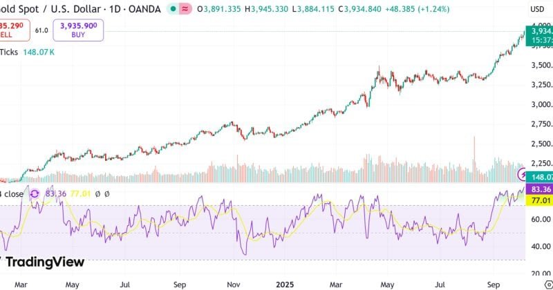 Gold set to surpass $4,000 per ounce amid booming retail demand
