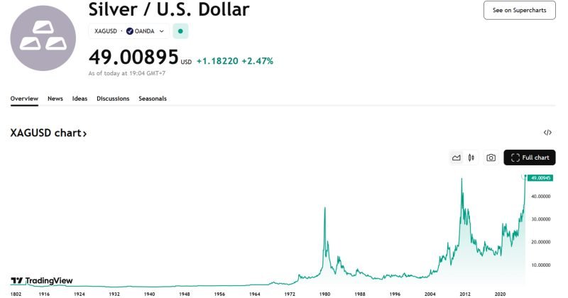 Spot silver climbs to $49/oz for first time since April 2011