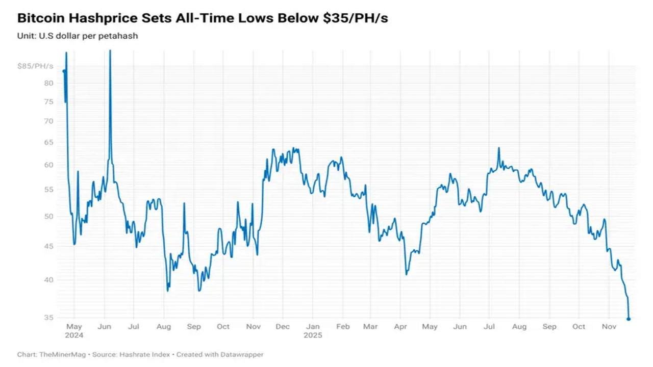 Bitcoin Hashprice Falls to Record Low as Network Hashrate Shows Early Signs of Pullback