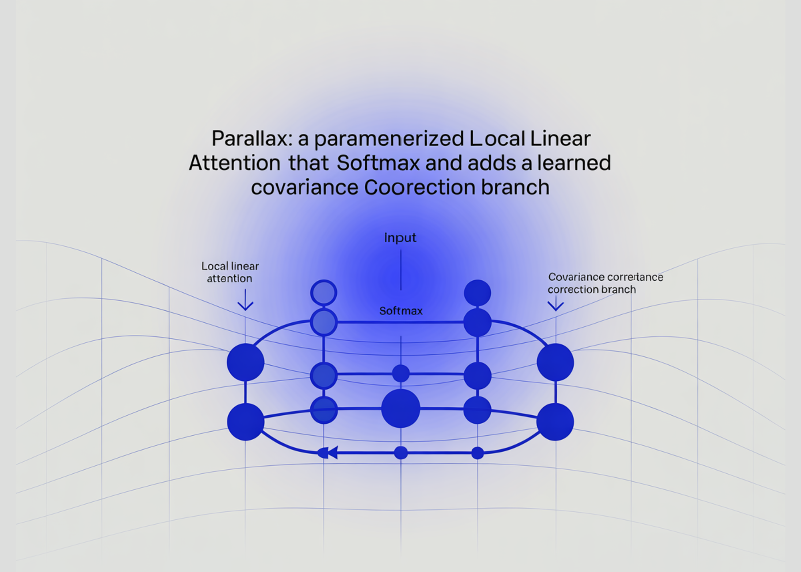 Parallax: A Parameterized Local Linear Attention That Keeps Softmax and Adds a Learned Covariance Correction Branch