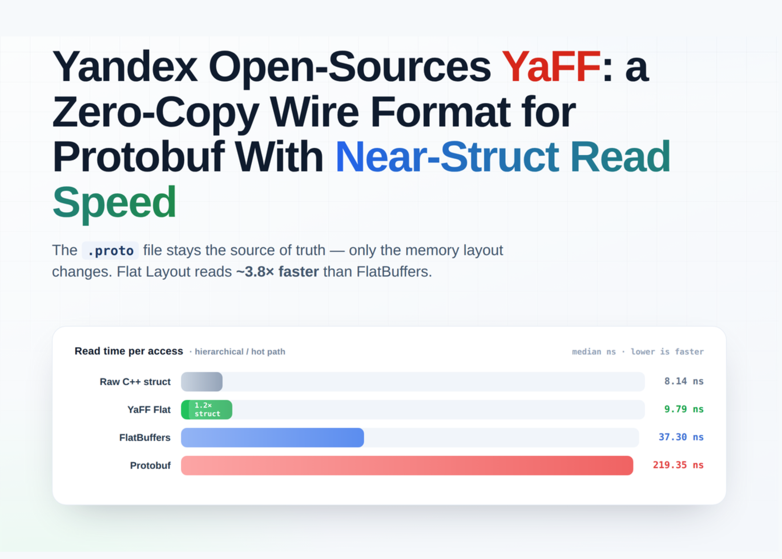 Yandex Open-Sources YaFF: A Zero-Copy Wire Format for Protobuf With Near-Struct Read Speed