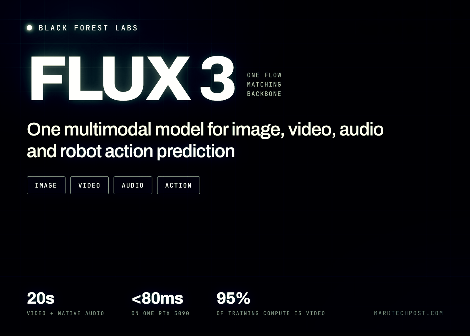 Black Forest Labs Releases FLUX 3: A Multimodal Flow Model for Image, Video, Audio and Robot Action Prediction