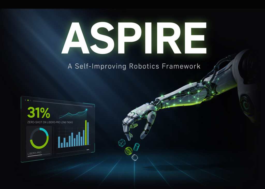 NVIDIA AI Introduces ASPIRE: A Self-Improving Robotics Framework Reaching 31% Zero-Shot on LIBERO-Pro Long Tasks