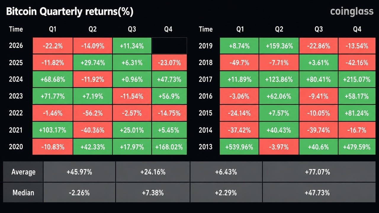 Bitcoin Notches Its Best Q3 Since 2021: Can It Hold?