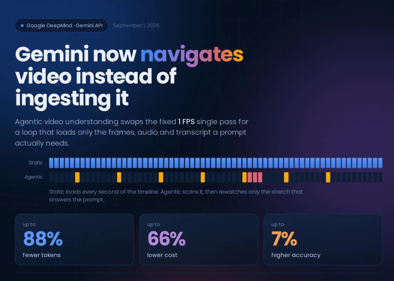 Google Launches Agentic Video Understanding for Gemini Flash Models, Cutting Video Tokens by Up to 88%