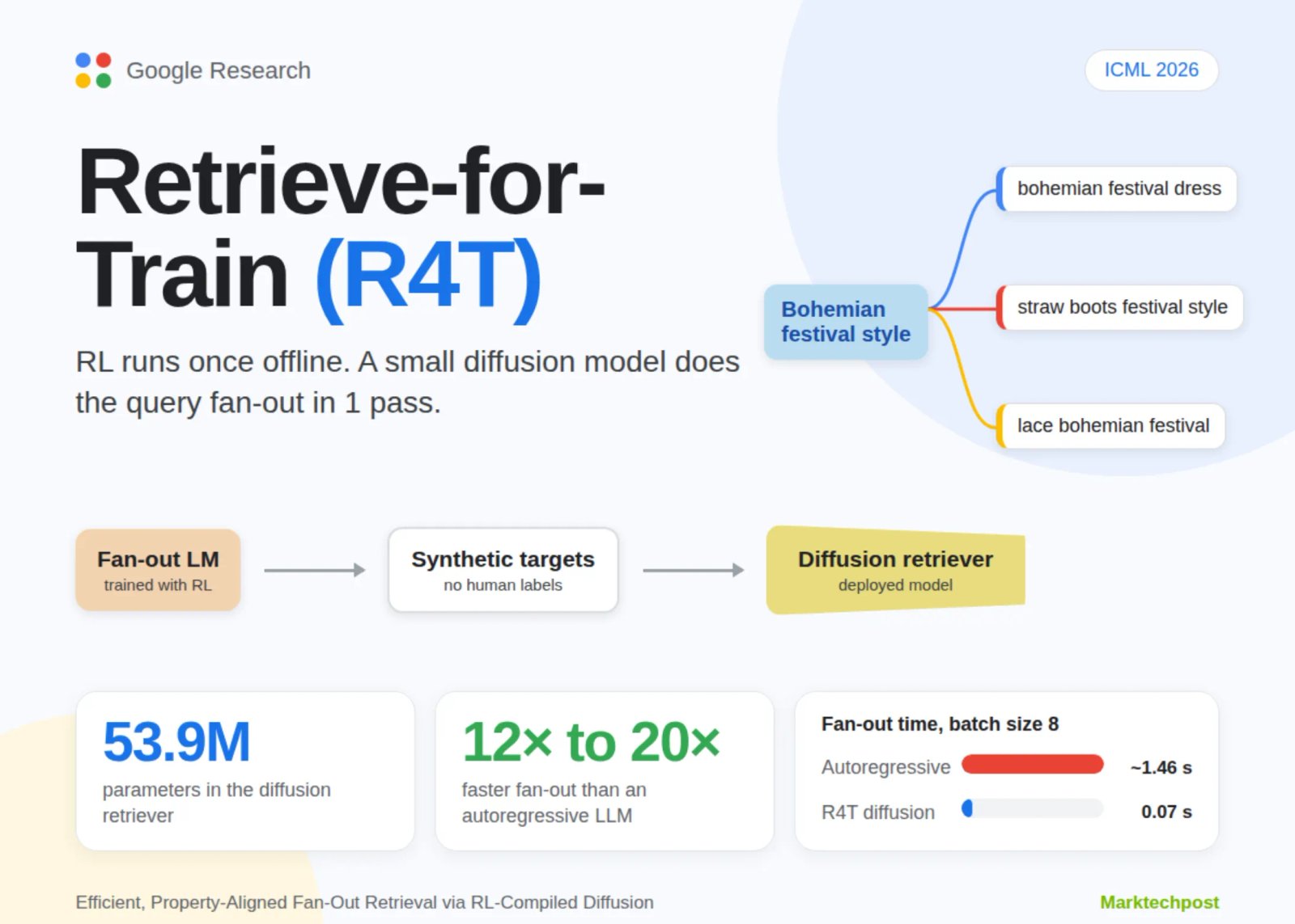 Google Research Introduces Retrieve-for-Train (R4T): An RL-Compiled Diffusion Retriever for 12× to 20× Faster Query Fan-Out