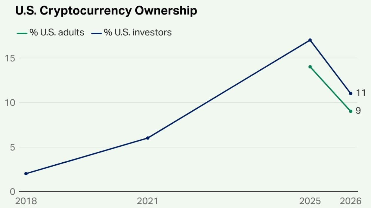US Crypto Ownership Falls to 11% as 63% of Investors See High Risk – Bitcoin News